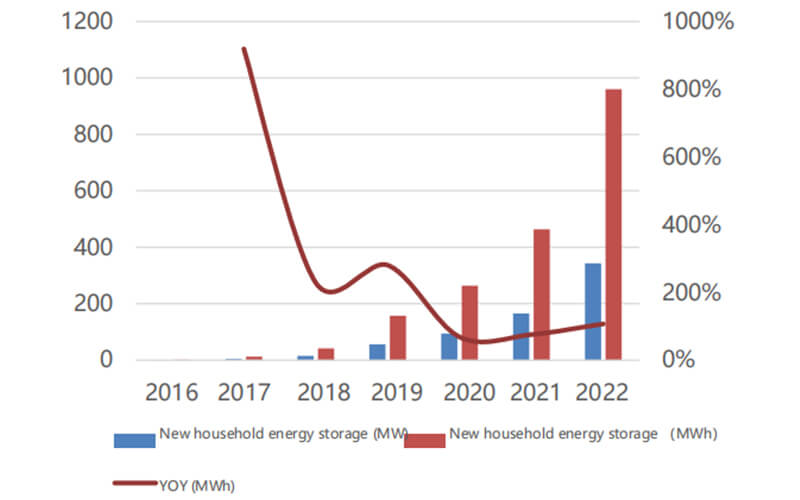 New-household-energy-storage-booming